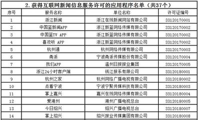 浙江新增一批获准从事互联网新闻信息服务的单位 1家市级广电传媒公司与13家县级融媒体中心